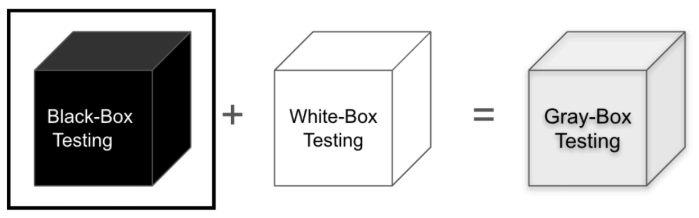  p.27: Black-Box + White-Box = Gray-Box Testing 다이어그램